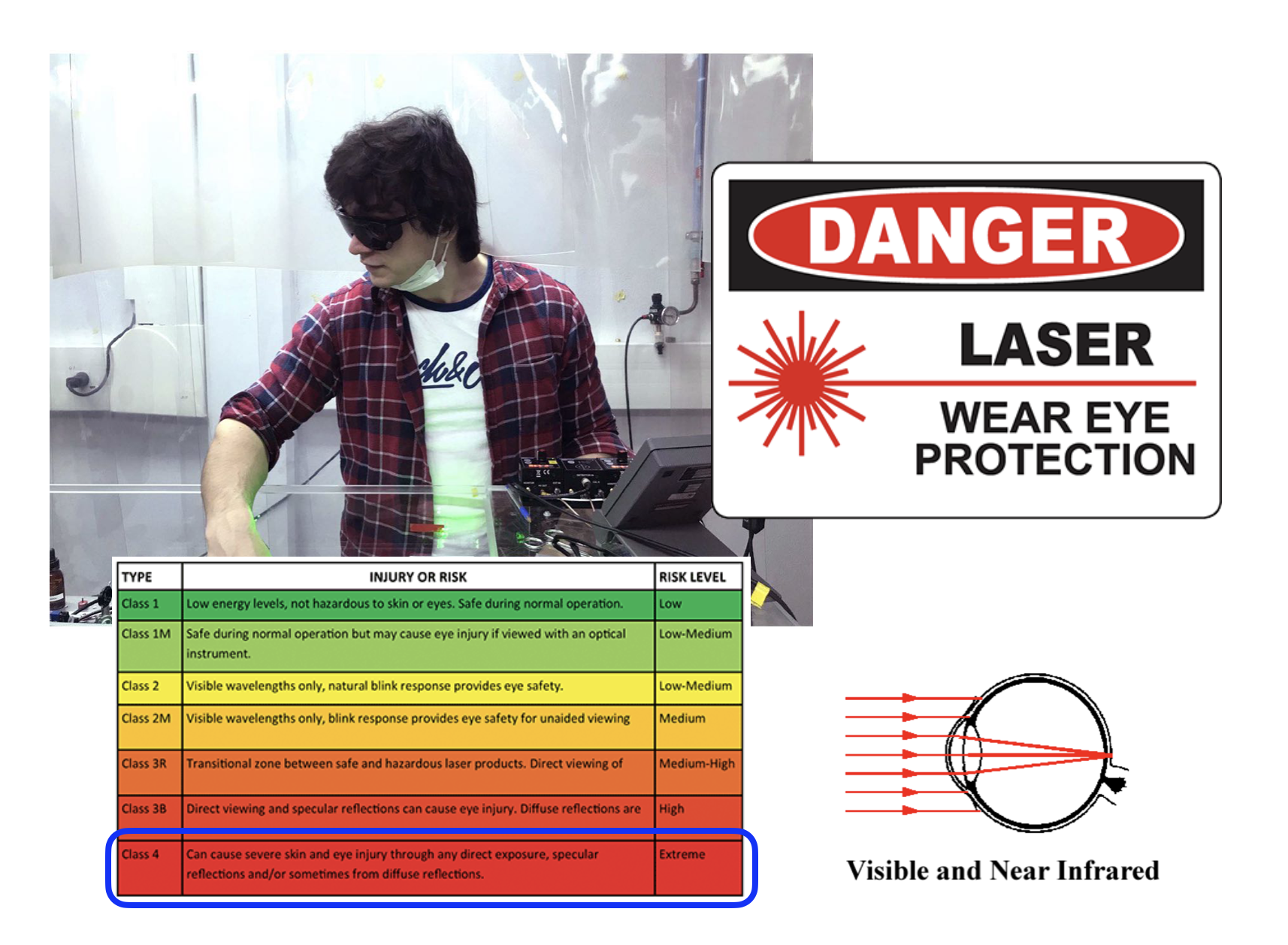 set of 4 images: 1. person wearing protective goggles for the eyes, 2. signal reading danger, laser, wear protective eyewear, 3. table with several danger levels for lasers, 4. drawing of an eye, showing laser potentially harming retina